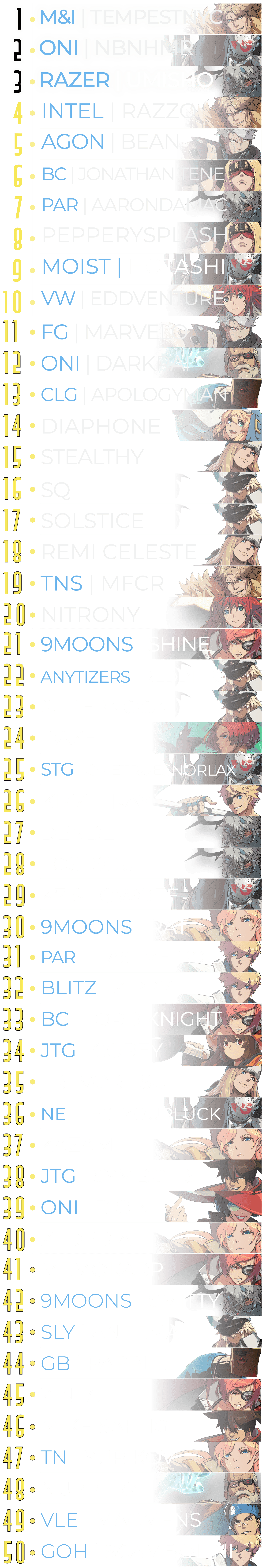 The top 50 players in NA, ranked by the panel.